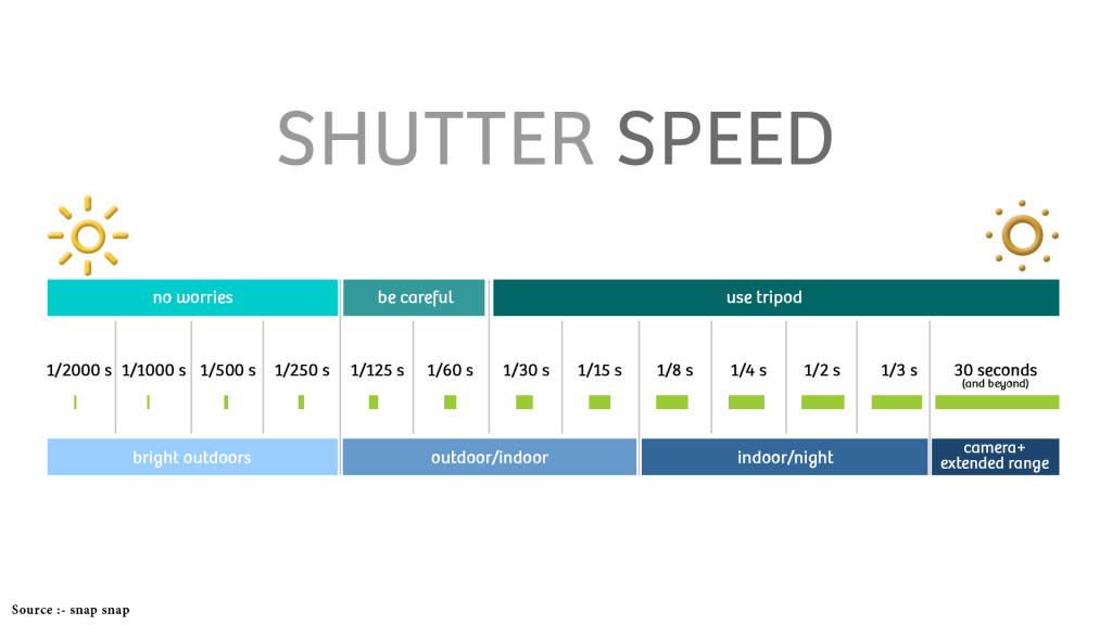 Shutter Speed Chart