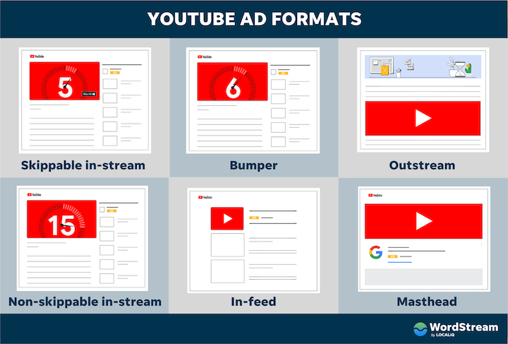 Types of YouTube ads